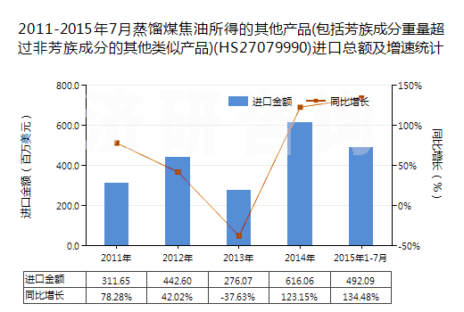 2011-2015年7月蒸餾煤焦油所得的其他產(chǎn)品(包括芳族成分重量超過非芳族成分的其他類似產(chǎn)品)(HS27079990)進口總額及增速統(tǒng)計